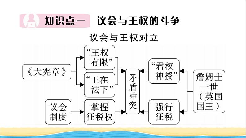 九年级历史上册第六七单元资本主义制度的初步确立工业革命和国际共产主义运动的兴起作业课件新人教版03