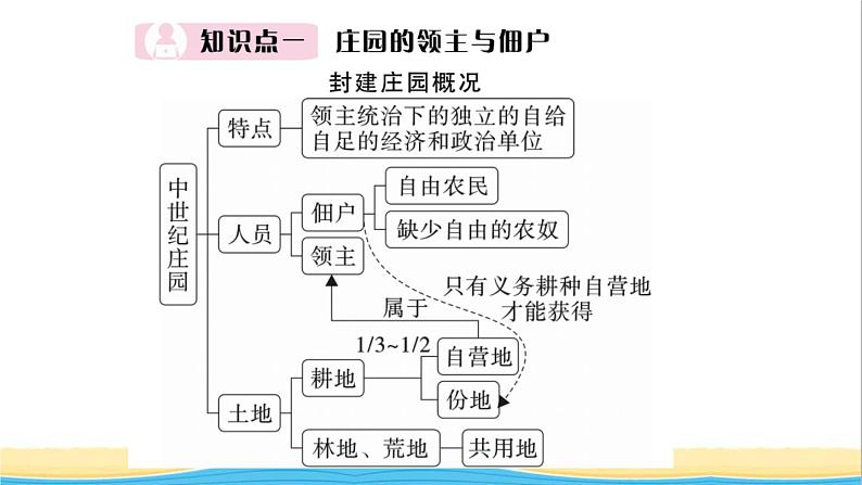 九年级历史上册第三四单元封建时代的欧洲和亚洲作业课件新人教版08