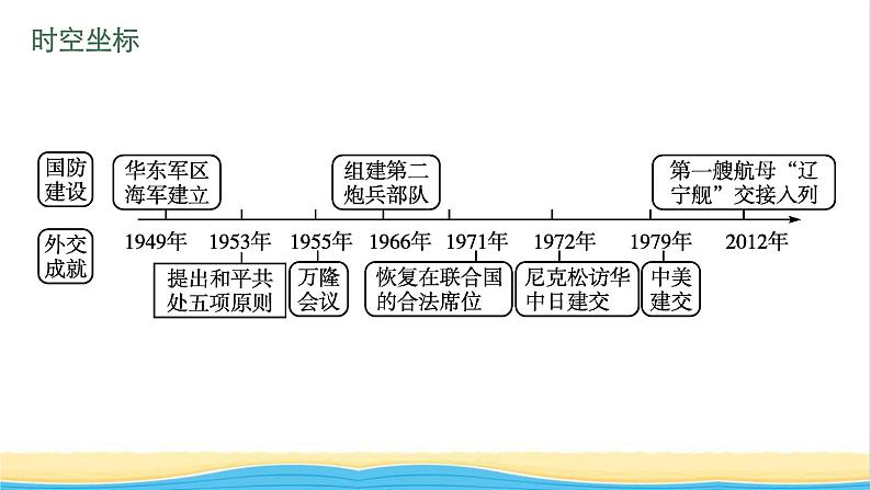 中考历史一轮复习第20单元国防建设与外交成就课件04