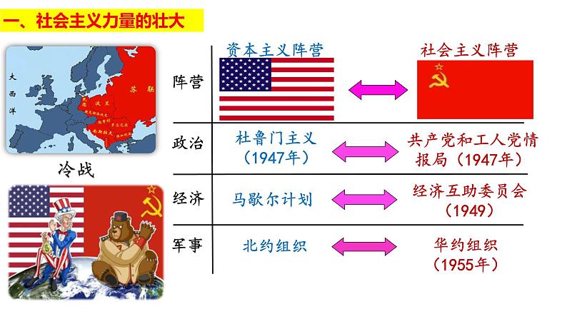 第18课  社会主义的发展与挫折-2021-2022学年九年级历史下册精讲优质课件05