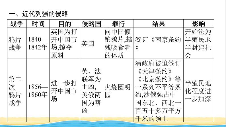 中考历史一轮复习专题一列强侵略与中国人民的抗争和探索课件第4页