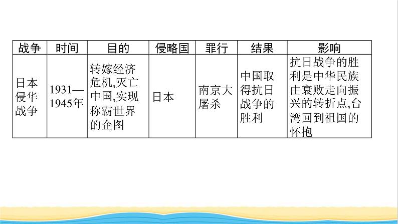 中考历史一轮复习专题一列强侵略与中国人民的抗争和探索课件第6页