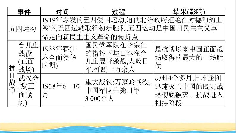 中考历史一轮复习专题一列强侵略与中国人民的抗争和探索课件第8页