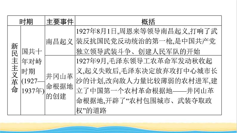 中考历史一轮复习专题二中国共产党领导的革命与建设课件第5页