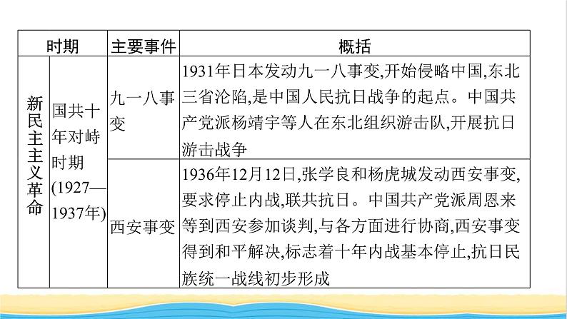 中考历史一轮复习专题二中国共产党领导的革命与建设课件第7页