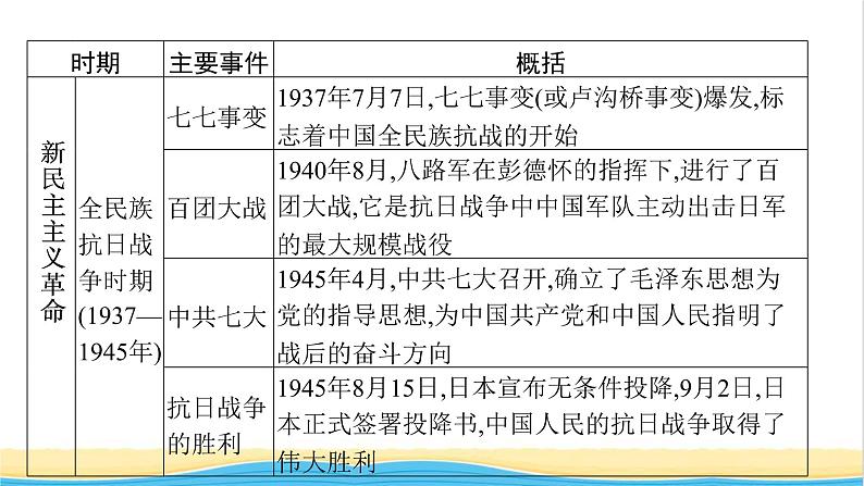 中考历史一轮复习专题二中国共产党领导的革命与建设课件第8页