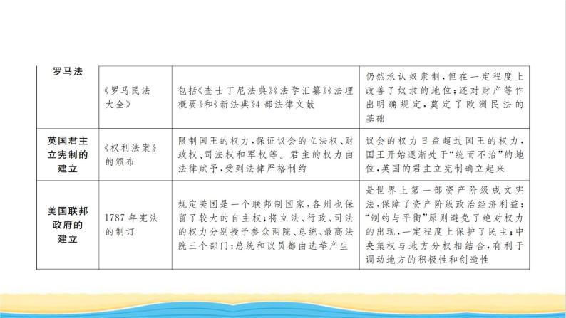 九年级历史上册第七单元工业革命和国际共产主义运动的兴起专题一近代西方民主政治的起源和发展习题课件新人教版03