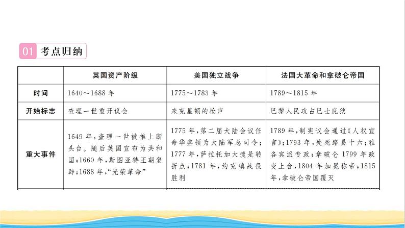 九年级历史上册第七单元工业革命和国际共产主义运动的兴起专题二英美法国资产阶级革命习题课件新人教版02