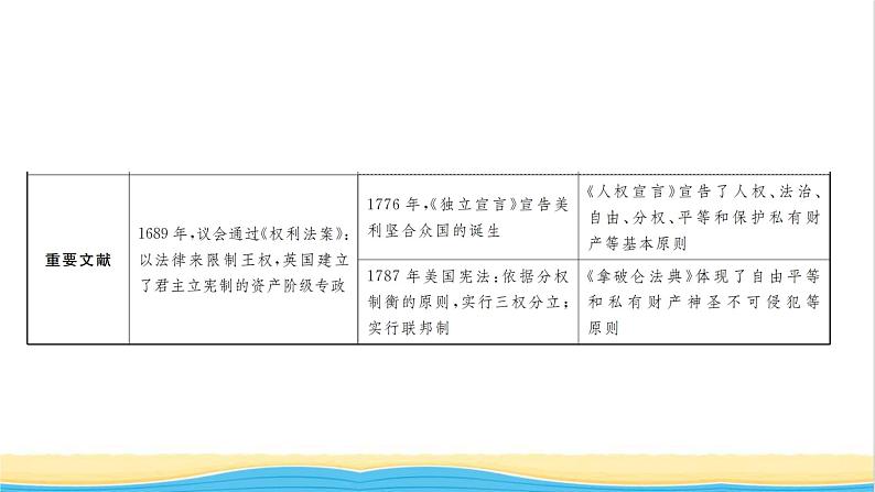 九年级历史上册第七单元工业革命和国际共产主义运动的兴起专题二英美法国资产阶级革命习题课件新人教版03