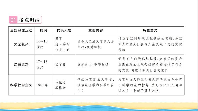 九年级历史上册第七单元工业革命和国际共产主义运动的兴起专题三近代欧洲三次思想解放运动习题课件新人教版02