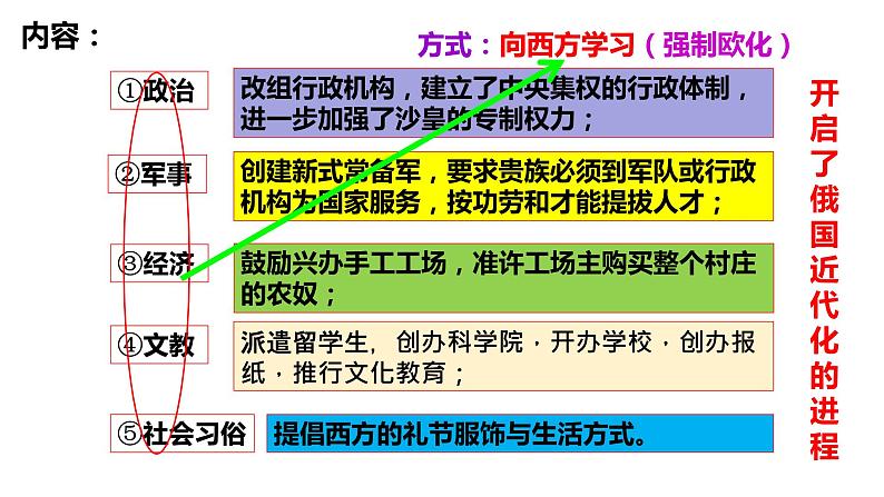 2021--2022学年部编版九年级历史下册 第2课 俄国的改革课件 (共计26张PPT)08