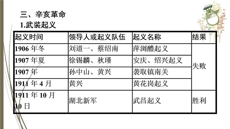 统编版中考历史一轮复习课件第九单元　资产阶级民主革命与中华民国的建立第7页