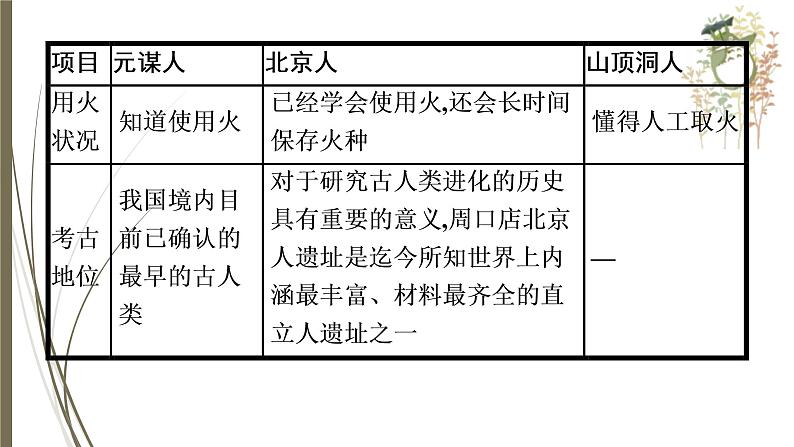 统编版中考历史一轮复习课件第一单元　先秦时期：中国境内早期人类与文明的起源　早期国家与社会变革第6页