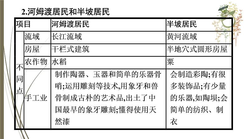 统编版中考历史一轮复习课件第一单元　先秦时期：中国境内早期人类与文明的起源　早期国家与社会变革第7页