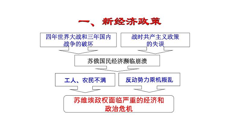 部编版历史九年级下册 第11课 苏联的社会主义建设课件PPT02