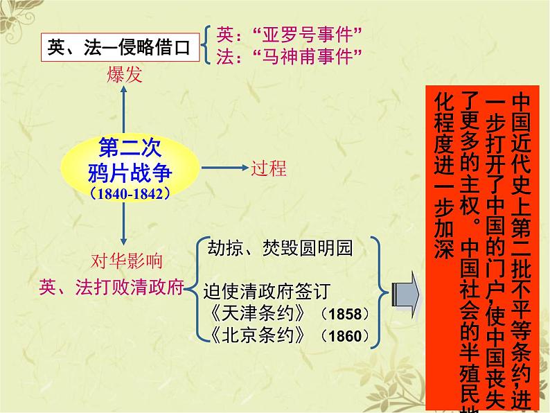 部编版历史八年级上册 第2课《第二次鸦片战争》ppt课件第5页