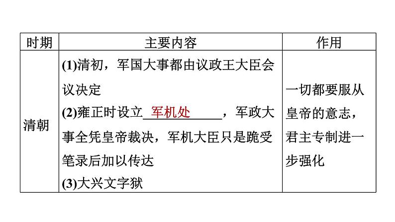 人教版七年级下册历史 期末专题复习 专题一　隋到清专制主义中央集权制度的演变 习题课件第6页