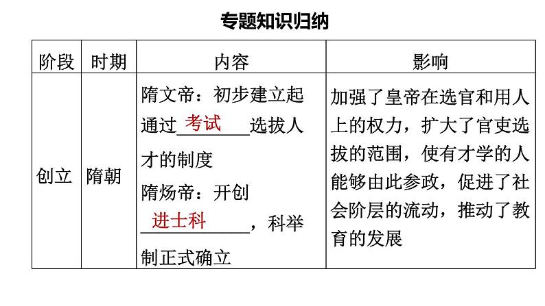 人教版七年级下册历史 期末专题复习 专题三　科举制度的发展 习题课件第2页