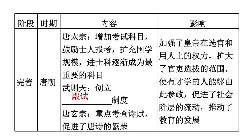 人教版七年级下册历史 期末专题复习 专题三　科举制度的发展 习题课件第3页