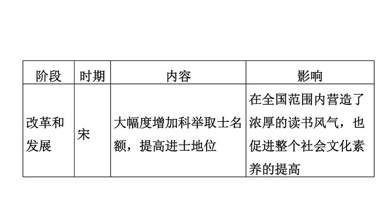 人教版七年级下册历史 期末专题复习 专题三　科举制度的发展 习题课件第4页