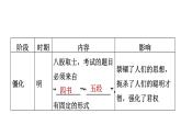 人教版七年级下册历史 期末专题复习 专题三　科举制度的发展 习题课件