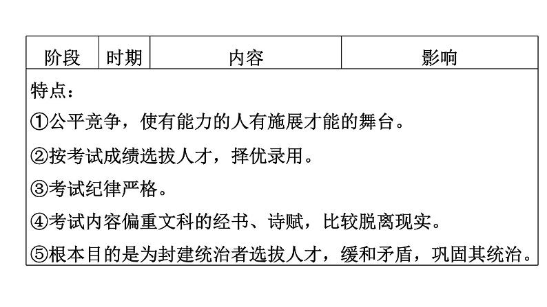 人教版七年级下册历史 期末专题复习 专题三　科举制度的发展 习题课件第6页