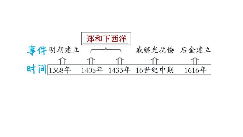 人教版七年级下册历史 第3单元 第三单元复习训练 习题课件第3页