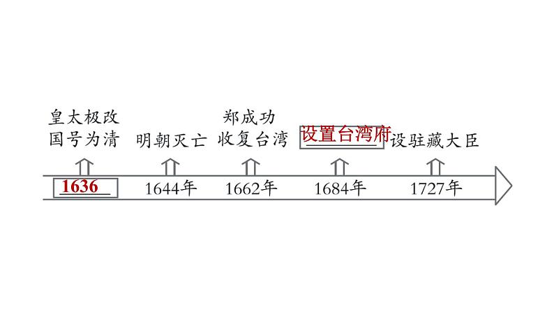 人教版七年级下册历史 第3单元 第三单元复习训练 习题课件第4页