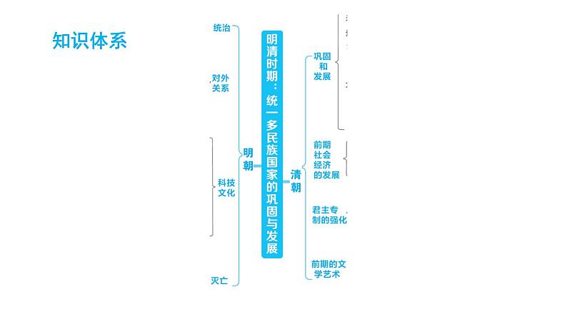 人教版七年级下册历史 第3单元 第三单元复习训练 习题课件第5页