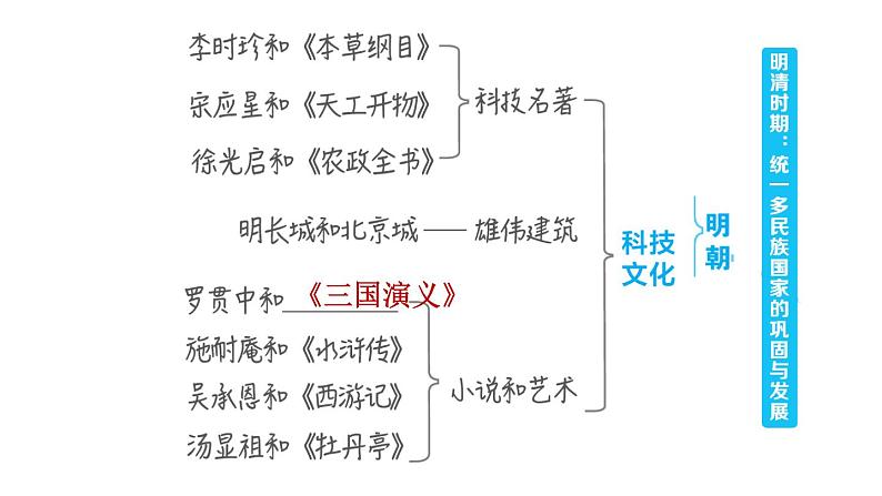 人教版七年级下册历史 第3单元 第三单元复习训练 习题课件第7页