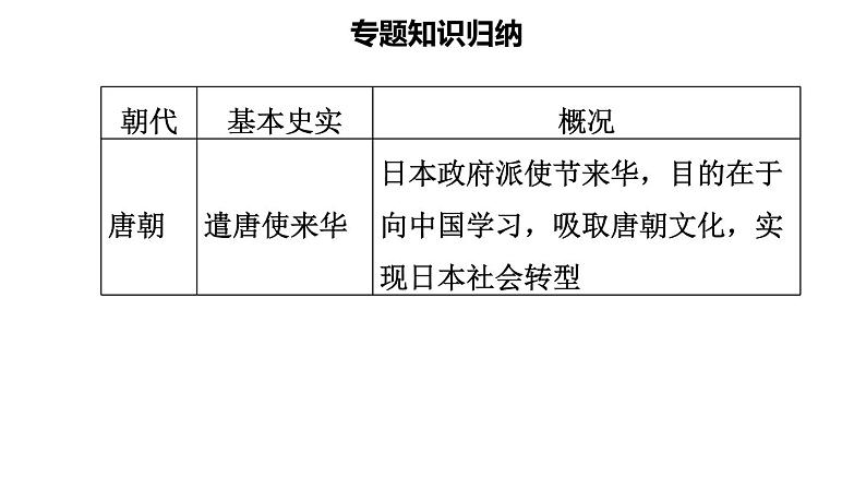 人教版七年级下册历史 期末专题复习 专题二　唐宋元明清的对外关系 习题课件第2页