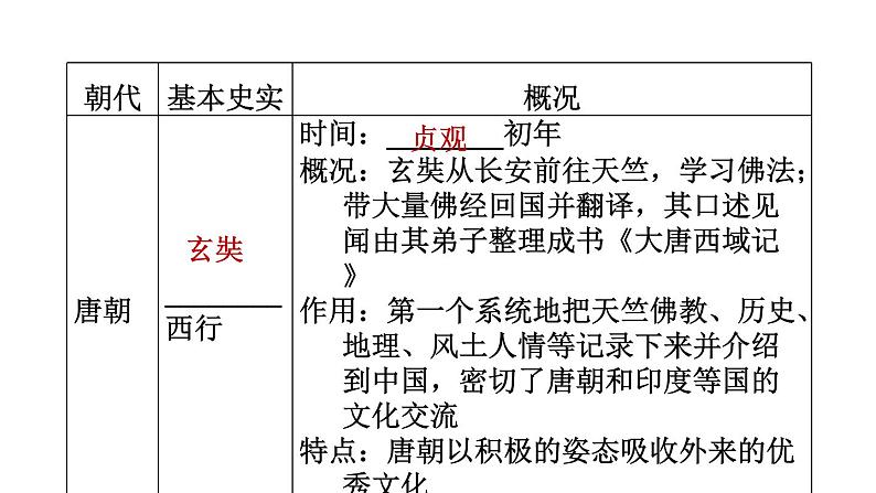 人教版七年级下册历史 期末专题复习 专题二　唐宋元明清的对外关系 习题课件第3页