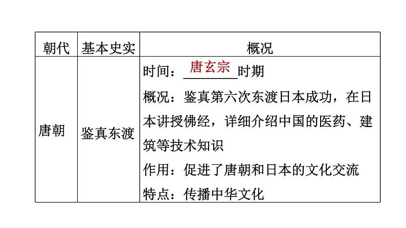 人教版七年级下册历史 期末专题复习 专题二　唐宋元明清的对外关系 习题课件第4页