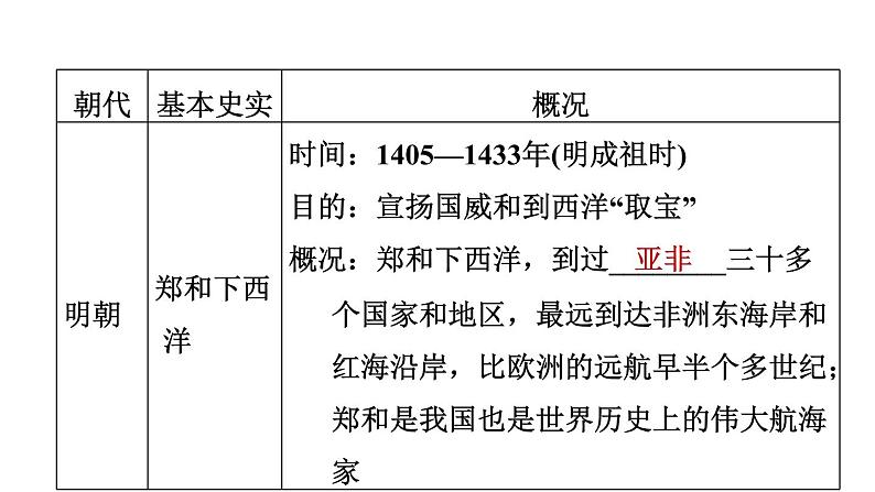 人教版七年级下册历史 期末专题复习 专题二　唐宋元明清的对外关系 习题课件第6页