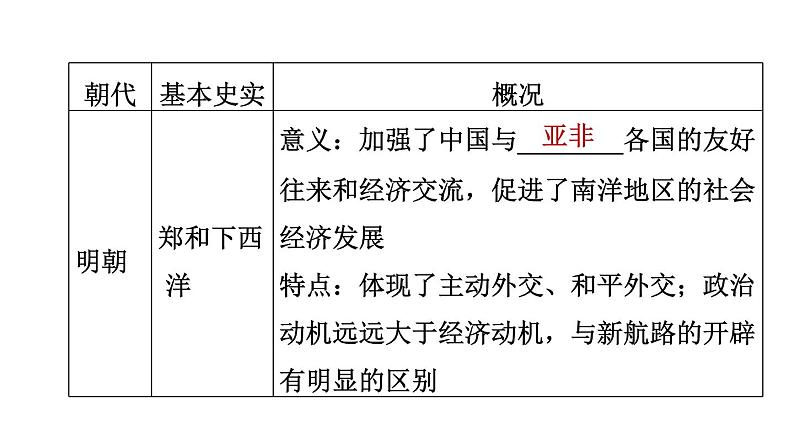 人教版七年级下册历史 期末专题复习 专题二　唐宋元明清的对外关系 习题课件第7页