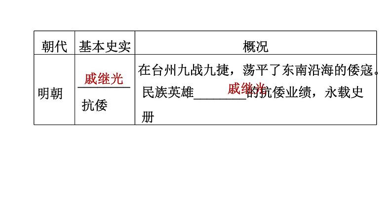 人教版七年级下册历史 期末专题复习 专题二　唐宋元明清的对外关系 习题课件第8页