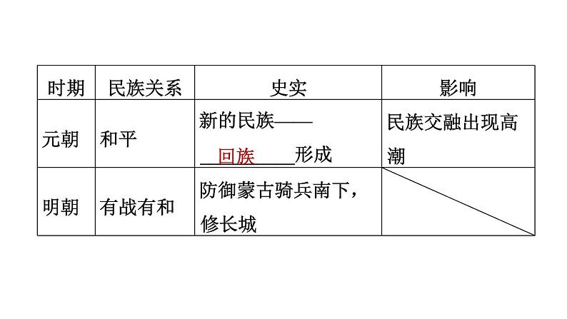 人教版七年级下册历史 期末专题复习 专题四　唐宋元明清的民族交往 习题课件第4页