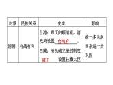 人教版七年级下册历史 期末专题复习 专题四　唐宋元明清的民族交往 习题课件