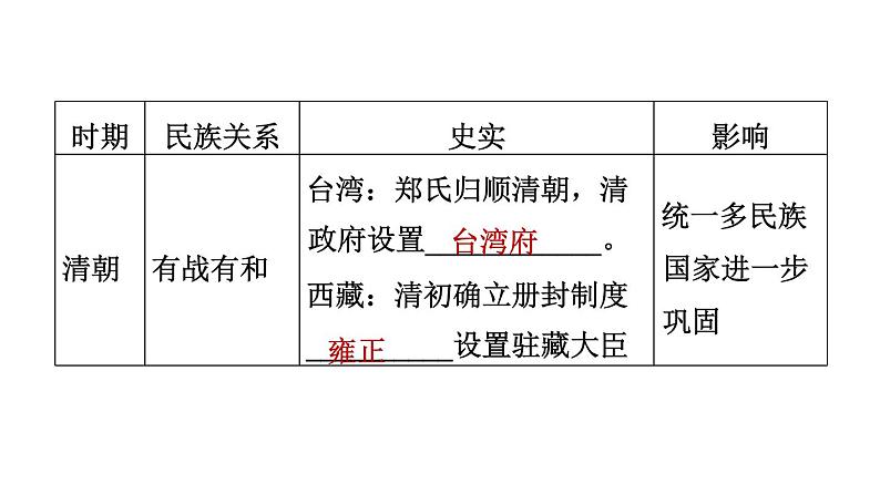 人教版七年级下册历史 期末专题复习 专题四　唐宋元明清的民族交往 习题课件第5页