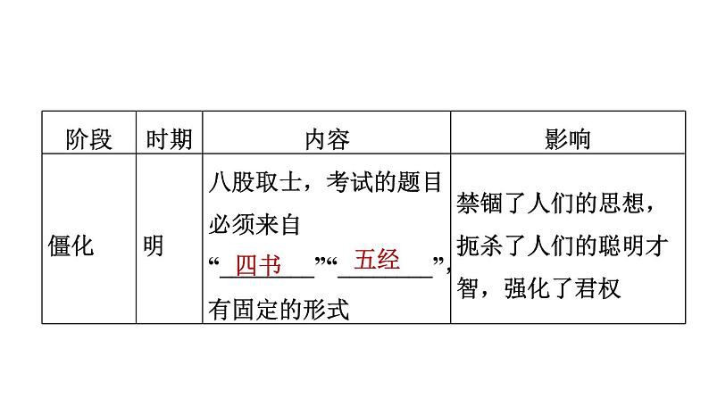 人教版七年级下册历史 期末专题复习 专题三　科举制度的发展 习题课件第5页