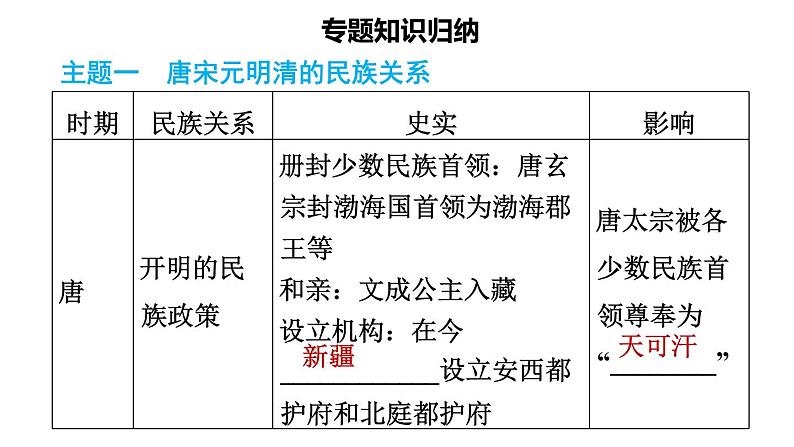 人教版七年级下册历史 期末专题复习 专题四　唐宋元明清的民族交往 习题课件第2页