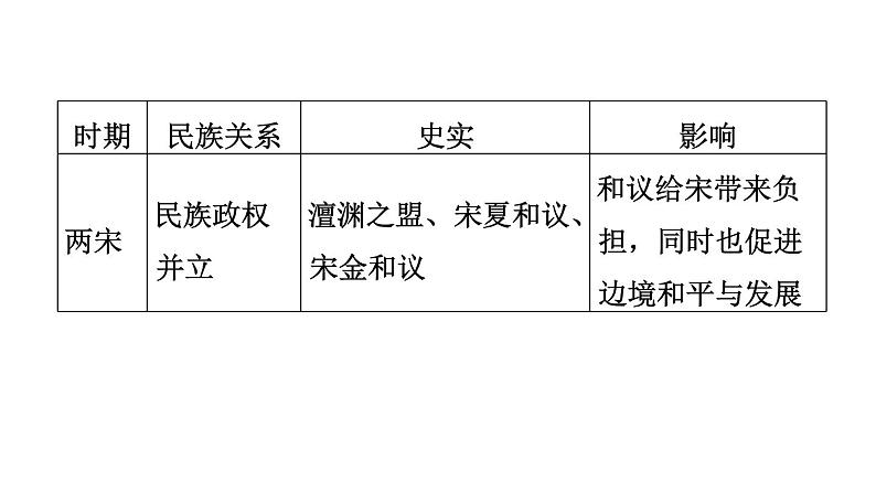 人教版七年级下册历史 期末专题复习 专题四　唐宋元明清的民族交往 习题课件第3页