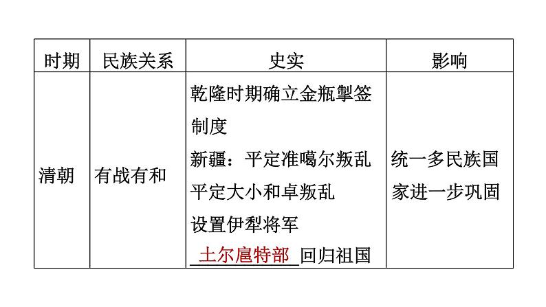 人教版七年级下册历史 期末专题复习 专题四　唐宋元明清的民族交往 习题课件第6页