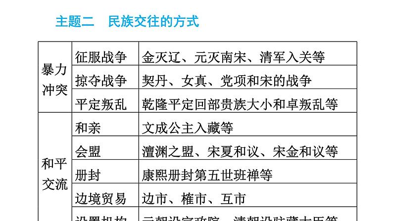 人教版七年级下册历史 期末专题复习 专题四　唐宋元明清的民族交往 习题课件第7页