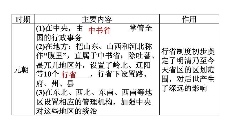 人教版七年级下册历史 期末专题复习 专题一　隋到清专制主义中央集权制度的演变 习题课件第4页