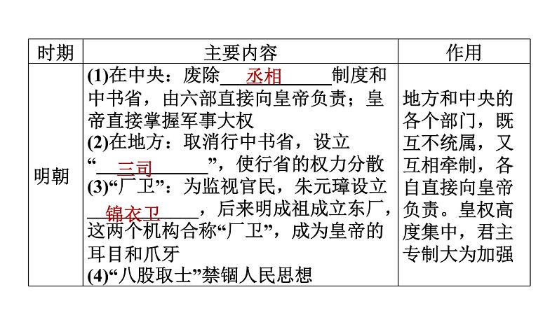 人教版七年级下册历史 期末专题复习 专题一　隋到清专制主义中央集权制度的演变 习题课件第5页