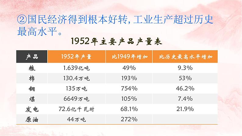 第4课 新中国工业化的起步和人民代表大会制度的确立课件第6页