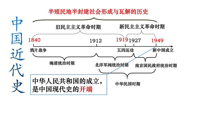 2021-2022学年八下历史第1课 中华人民共和国成立课件01