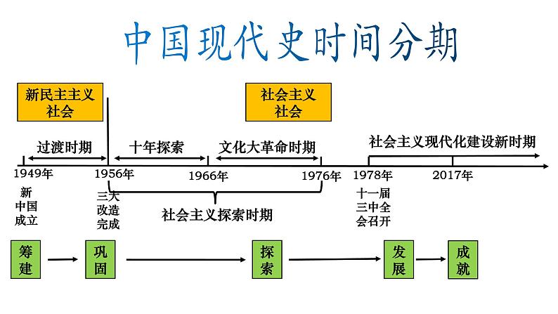 2021-2022学年八下历史第1课 中华人民共和国成立课件03