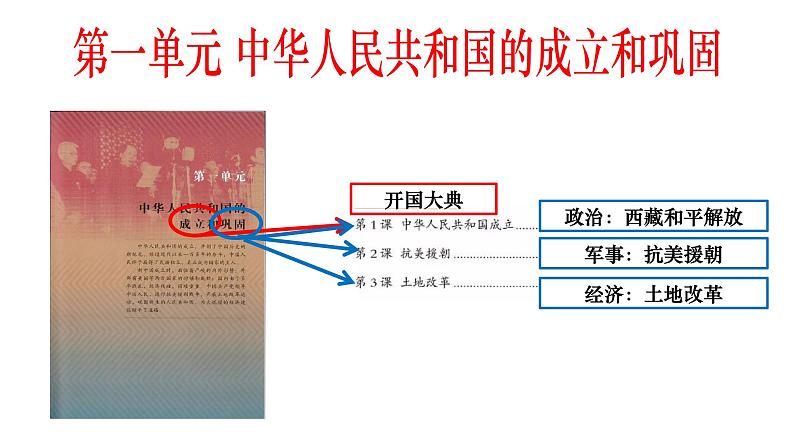 2021-2022学年八下历史第1课 中华人民共和国成立课件05